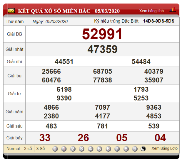 Soi cầu đề chạm tuần thứ 8 dựa trên bảng kết quả xổ số thứ 5 ngày 23/04/2020